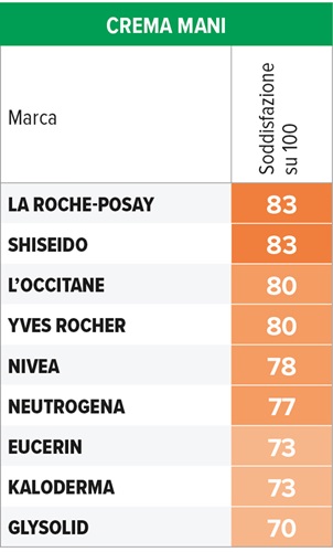 tabella soddisfazione crema mani
